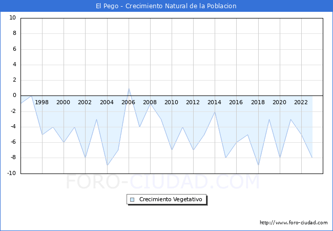 Crecimiento Vegetativo del municipio de El Pego desde 1996 hasta el 2023 
