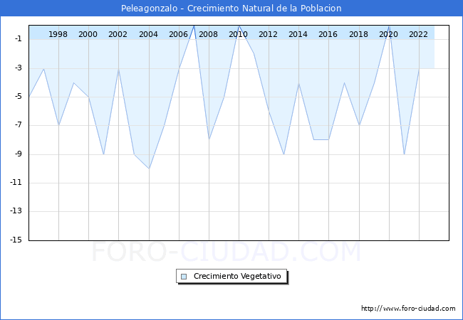 Crecimiento Vegetativo del municipio de Peleagonzalo desde 1996 hasta el 2023 