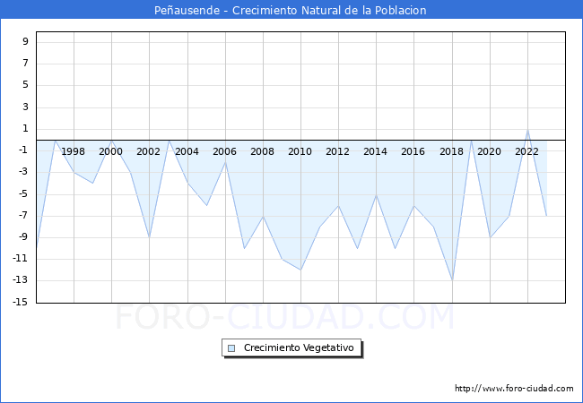 Crecimiento Vegetativo del municipio de Peausende desde 1996 hasta el 2023 
