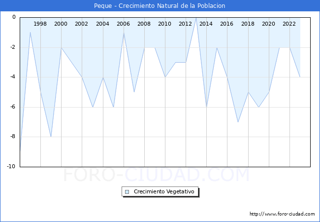 Crecimiento Vegetativo del municipio de Peque desde 1996 hasta el 2023 