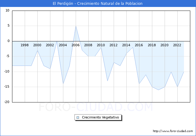 Crecimiento Vegetativo del municipio de El Perdig�n desde 1996 hasta el 2023 