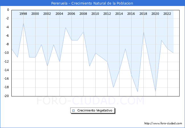 Crecimiento Vegetativo del municipio de Pereruela desde 1996 hasta el 2023 