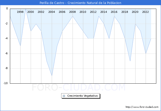 Crecimiento Vegetativo del municipio de Perilla de Castro desde 1996 hasta el 2023 