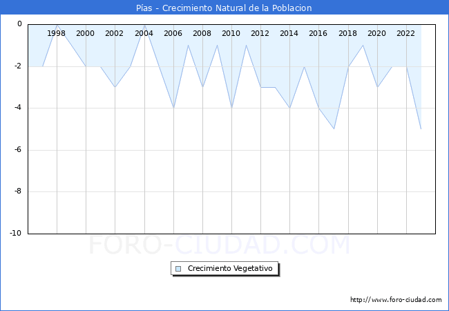 Crecimiento Vegetativo del municipio de P�as desde 1996 hasta el 2023 