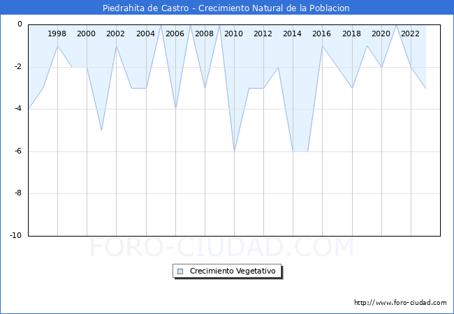 Crecimiento Vegetativo del municipio de Piedrahita de Castro desde 1996 hasta el 2023 