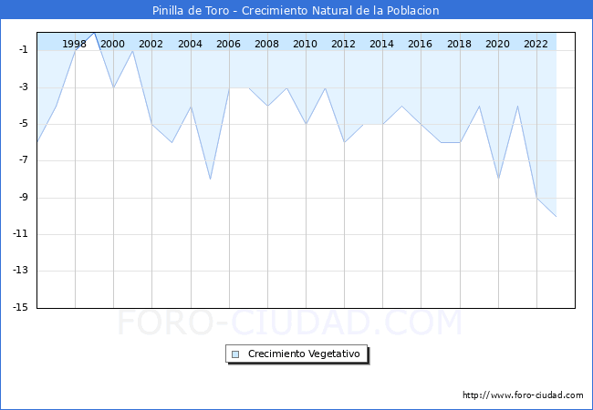 Crecimiento Vegetativo del municipio de Pinilla de Toro desde 1996 hasta el 2023 