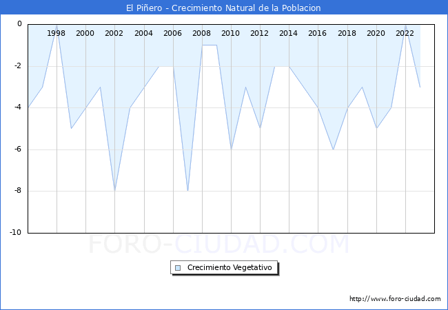 Crecimiento Vegetativo del municipio de El Pi�ero desde 1996 hasta el 2023 