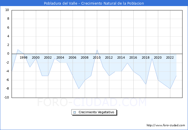Crecimiento Vegetativo del municipio de Pobladura del Valle desde 1996 hasta el 2023 