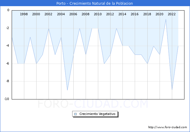Crecimiento Vegetativo del municipio de Porto desde 1996 hasta el 2023 