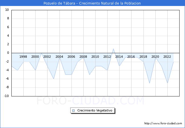 Crecimiento Vegetativo del municipio de Pozuelo de Tbara desde 1996 hasta el 2023 