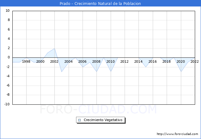 Crecimiento Vegetativo del municipio de Prado desde 1996 hasta el 2022 