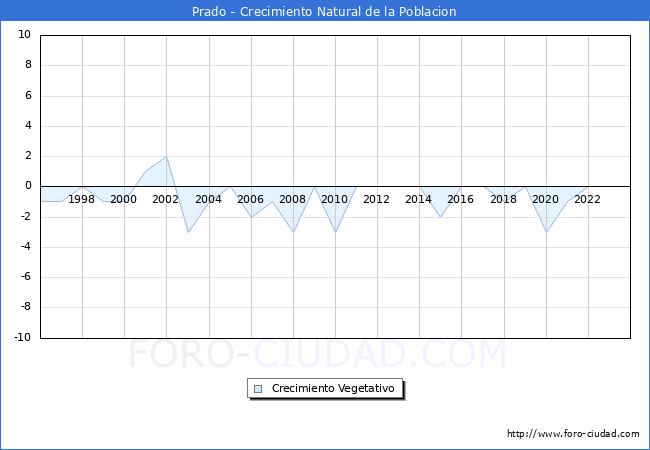 Crecimiento Vegetativo del municipio de Prado desde 1996 hasta el 2023 