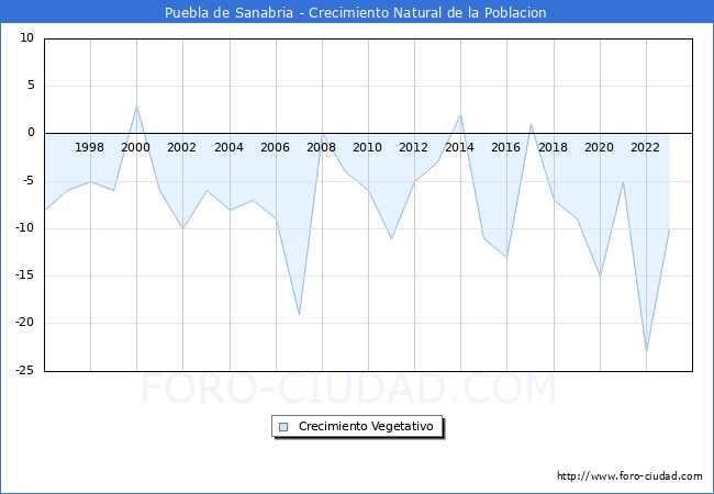 Crecimiento Vegetativo del municipio de Puebla de Sanabria desde 1996 hasta el 2023 