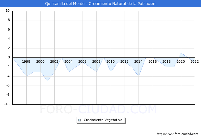 Crecimiento Vegetativo del municipio de Quintanilla del Monte desde 1996 hasta el 2022 