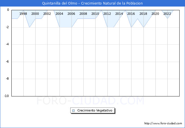 Crecimiento Vegetativo del municipio de Quintanilla del Olmo desde 1996 hasta el 2023 