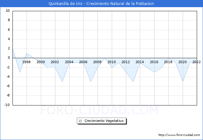 Crecimiento Vegetativo del municipio de Quintanilla de Urz desde 1996 hasta el 2022 
