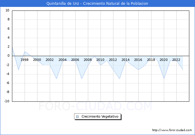 Crecimiento Vegetativo del municipio de Quintanilla de Urz desde 1996 hasta el 2023 