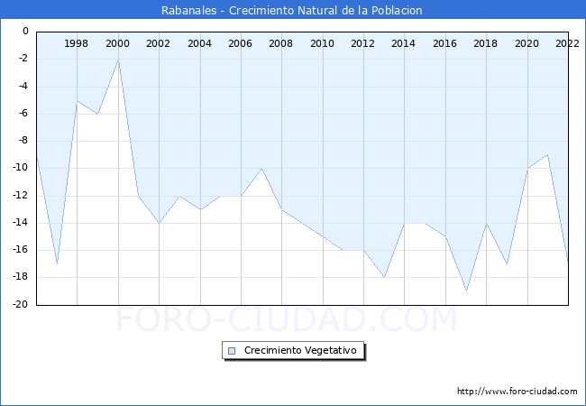 Crecimiento Vegetativo del municipio de Rabanales desde 1996 hasta el 2021 