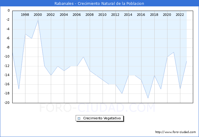 Crecimiento Vegetativo del municipio de Rabanales desde 1996 hasta el 2023 