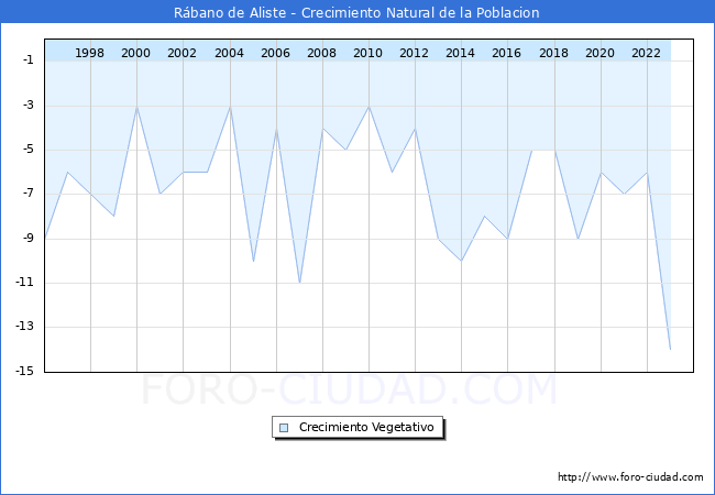 Crecimiento Vegetativo del municipio de Rbano de Aliste desde 1996 hasta el 2023 
