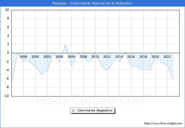 Crecimiento Vegetativo del municipio de Requejo desde 1996 hasta el 2023 