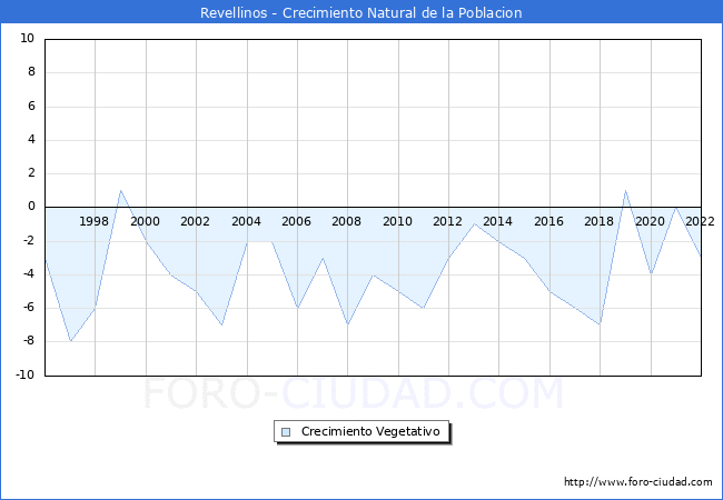 Crecimiento Vegetativo del municipio de Revellinos desde 1996 hasta el 2022 