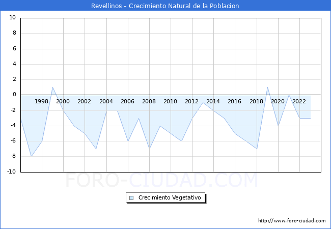Crecimiento Vegetativo del municipio de Revellinos desde 1996 hasta el 2023 