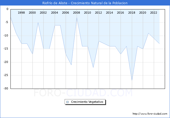 Crecimiento Vegetativo del municipio de Riofro de Aliste desde 1996 hasta el 2023 