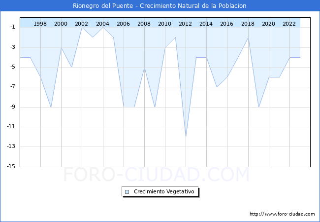 Crecimiento Vegetativo del municipio de Rionegro del Puente desde 1996 hasta el 2023 