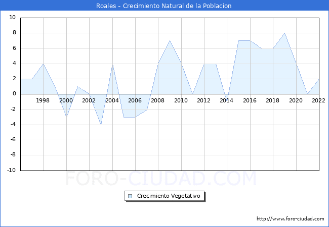 Crecimiento Vegetativo del municipio de Roales desde 1996 hasta el 2022 