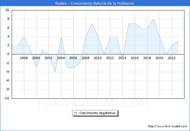 Crecimiento Vegetativo del municipio de Roales desde 1996 hasta el 2023 