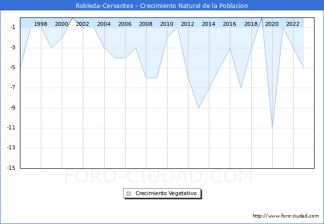 Crecimiento Vegetativo del municipio de Robleda-Cervantes desde 1996 hasta el 2023 