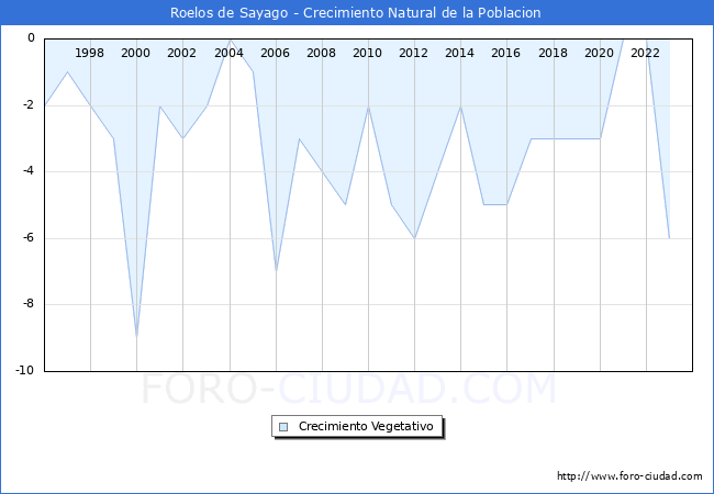 Crecimiento Vegetativo del municipio de Roelos de Sayago desde 1996 hasta el 2023 