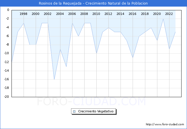 Crecimiento Vegetativo del municipio de Rosinos de la Requejada desde 1996 hasta el 2023 