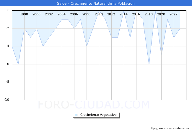 Crecimiento Vegetativo del municipio de Salce desde 1996 hasta el 2023 