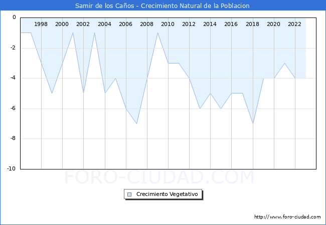 Crecimiento Vegetativo del municipio de Samir de los Caos desde 1996 hasta el 2023 