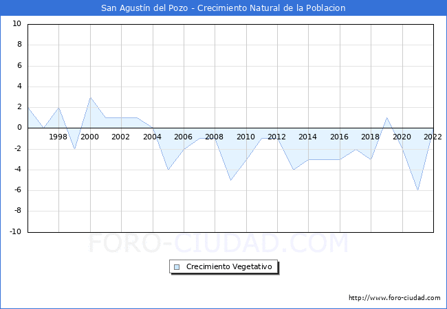 Crecimiento Vegetativo del municipio de San Agustín del Pozo desde 1996 hasta el 2021 