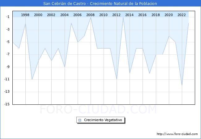 Crecimiento Vegetativo del municipio de San Cebrin de Castro desde 1996 hasta el 2023 