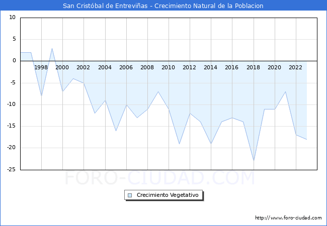 Crecimiento Vegetativo del municipio de San Crist�bal de Entrevi�as desde 1996 hasta el 2023 