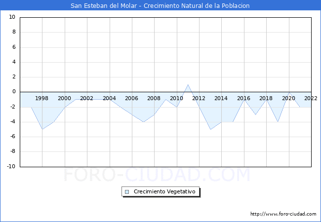 Crecimiento Vegetativo del municipio de San Esteban del Molar desde 1996 hasta el 2022 