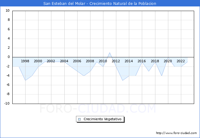 Crecimiento Vegetativo del municipio de San Esteban del Molar desde 1996 hasta el 2023 