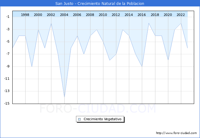 Crecimiento Vegetativo del municipio de San Justo desde 1996 hasta el 2023 