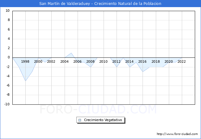 Crecimiento Vegetativo del municipio de San Martn de Valderaduey desde 1996 hasta el 2023 