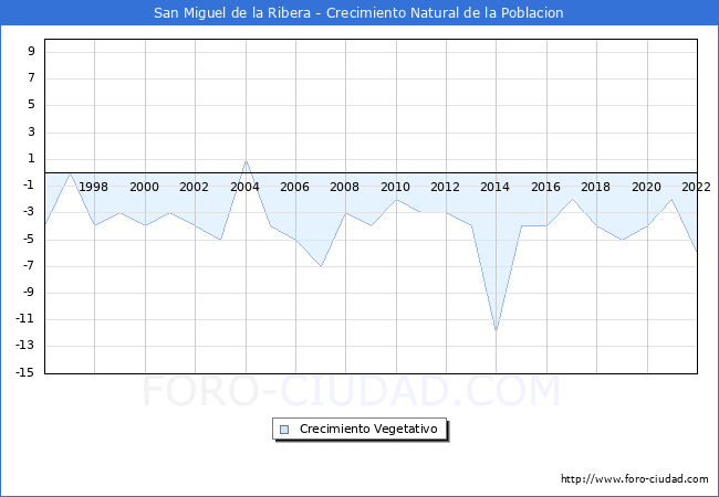 Crecimiento Vegetativo del municipio de San Miguel de la Ribera desde 1996 hasta el 2022 