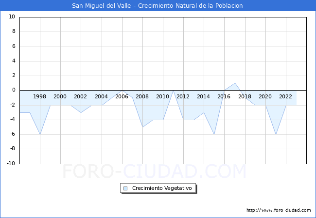 Crecimiento Vegetativo del municipio de San Miguel del Valle desde 1996 hasta el 2023 