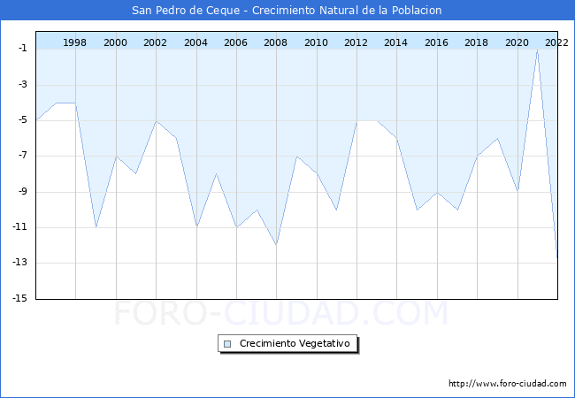 Crecimiento Vegetativo del municipio de San Pedro de Ceque desde 1996 hasta el 2021 