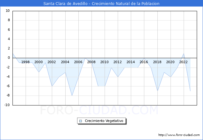 Crecimiento Vegetativo del municipio de Santa Clara de Avedillo desde 1996 hasta el 2023 