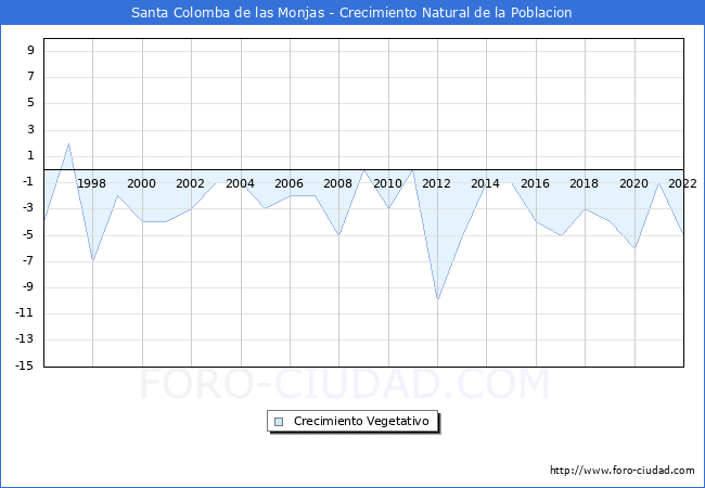 Crecimiento Vegetativo del municipio de Santa Colomba de las Monjas desde 1996 hasta el 2021 