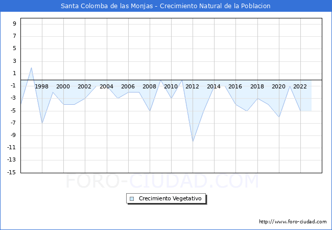 Crecimiento Vegetativo del municipio de Santa Colomba de las Monjas desde 1996 hasta el 2023 