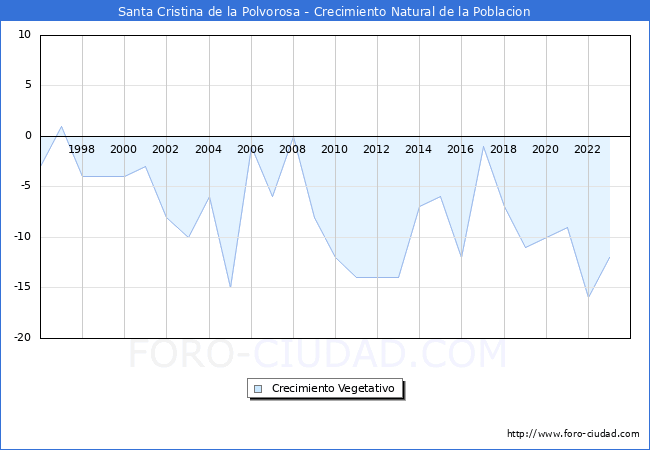 Crecimiento Vegetativo del municipio de Santa Cristina de la Polvorosa desde 1996 hasta el 2023 